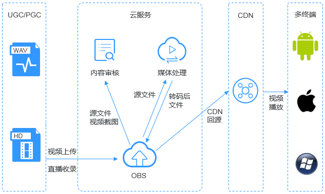 華為云對象存儲服務(wù)OBS 架構(gòu)分析及其在數(shù)據(jù)處理與存儲中的應(yīng)用場景